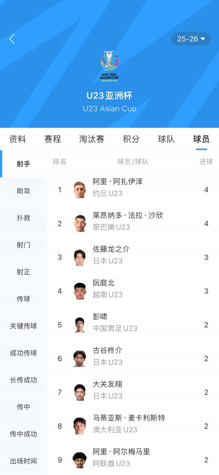 开云电子-带刀后卫!彭啸U23亚洲杯5场2球并列射手榜第五,后卫进球排第一